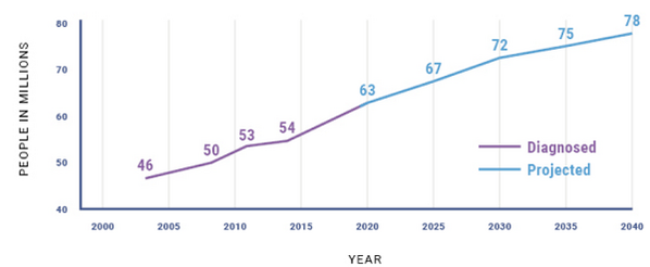 Diagnosed and predicted cases of arthritis globally from 2000 to 2040