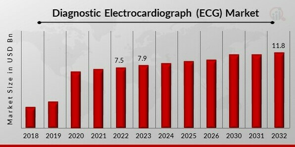 Diagnostic Electrocardiograph (ECG) Market
