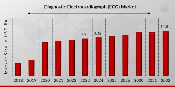 Diagnostic Electrocardiograph (ECG) Market