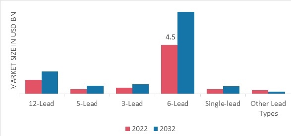 Diagnostic Electrocardiograph (ECG) Market, by Lead Type, 2022 & 2032