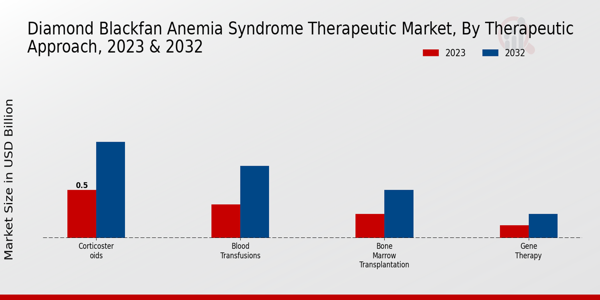 Diamond Blackfan Anemia Syndrome Therapeutic Market Therapeutic Approach Insights