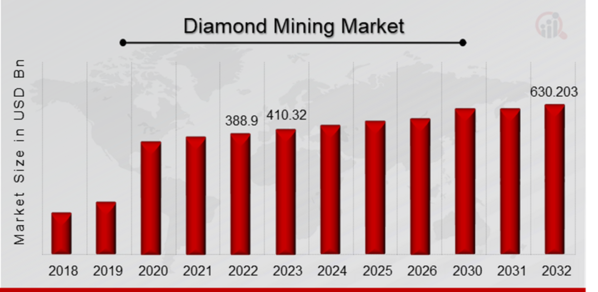 Diamond Mining Market Overview