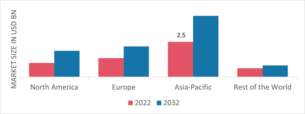 Diaphragm Pumps Market Share By Region 2022 (USD Billion)