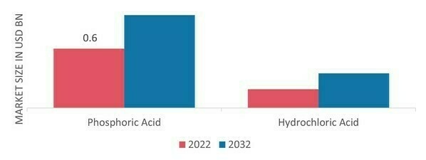 Dicalcium Phosphate Market, by Production Method, 2022 & 2032