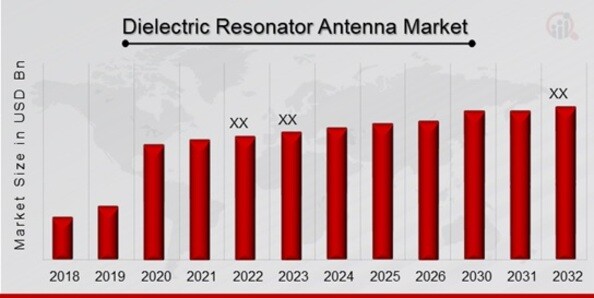 Dielectric Resonator Antenna Market Overview