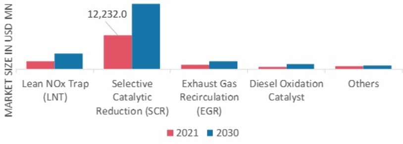 Diesel Exhaust Fluid Market, by Technology, 2021 & 2030