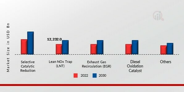 Diesel Exhaust Fluid Market, by Technology, 2021 & 2030