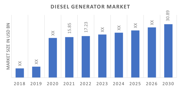 Diesel Generator Market Overview
