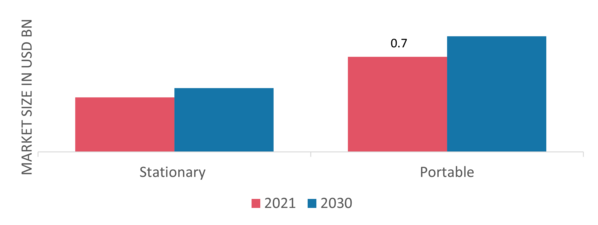 Diesel Generator Market, by Portability, 2021 & 2030 (USD Billion)