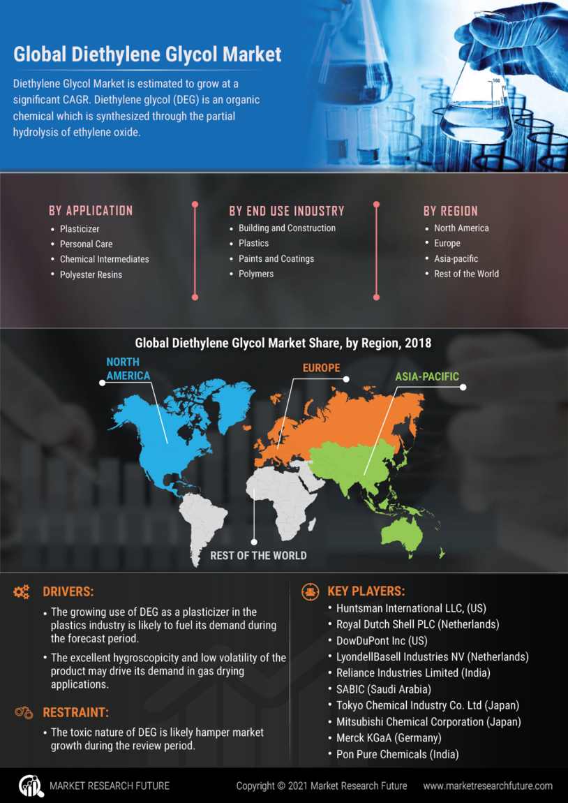 Diethylene Glycol (DEG) Market