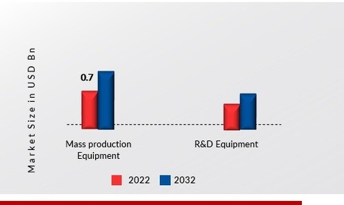 Diffusion Equipment Market, by Application, 2022 & 2032