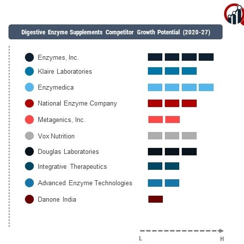 Digestive Enzyme Supplements Company