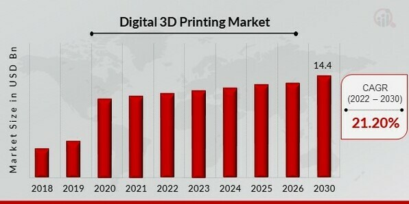 Digital 3D Printing Market Overview