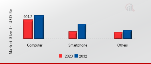 Digital Advertising Market, by Platform, 2023 & 2032