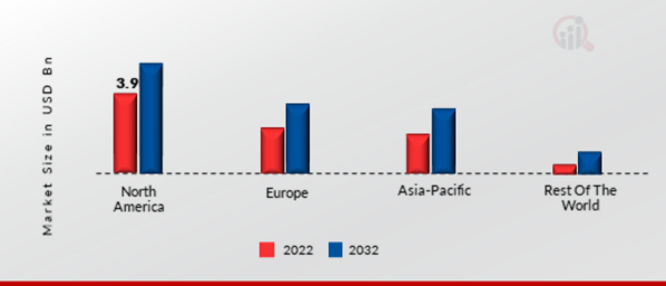 Digital Agriculture Market Share by Region 2022