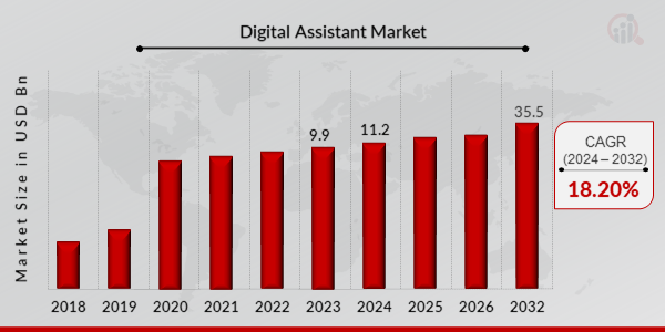 Digital Assistant Market Overview 2024