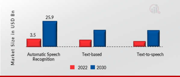Digital Assistant Market by User-Interface Type, 2022 & 2030