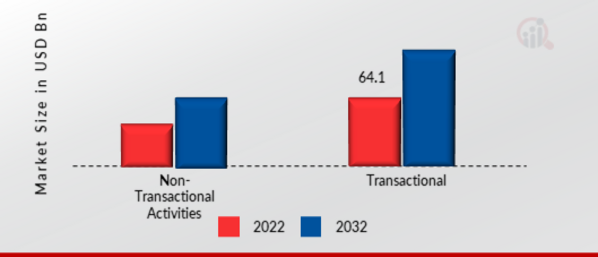 Digital Banking Market, by Services, 2022 & 2032