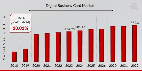 Digital Business Card Market Overview1