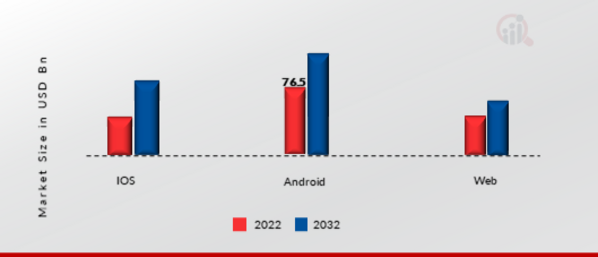 Digital Business Card Market, by Platform, 2022 & 2032