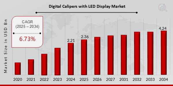 Descripción general del mercado de calibradores digitales con pantalla LED