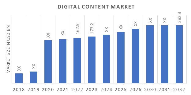 Digital Content Market Overview