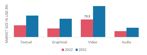 Digital Content Market, by Content Format, 2022 & 2032