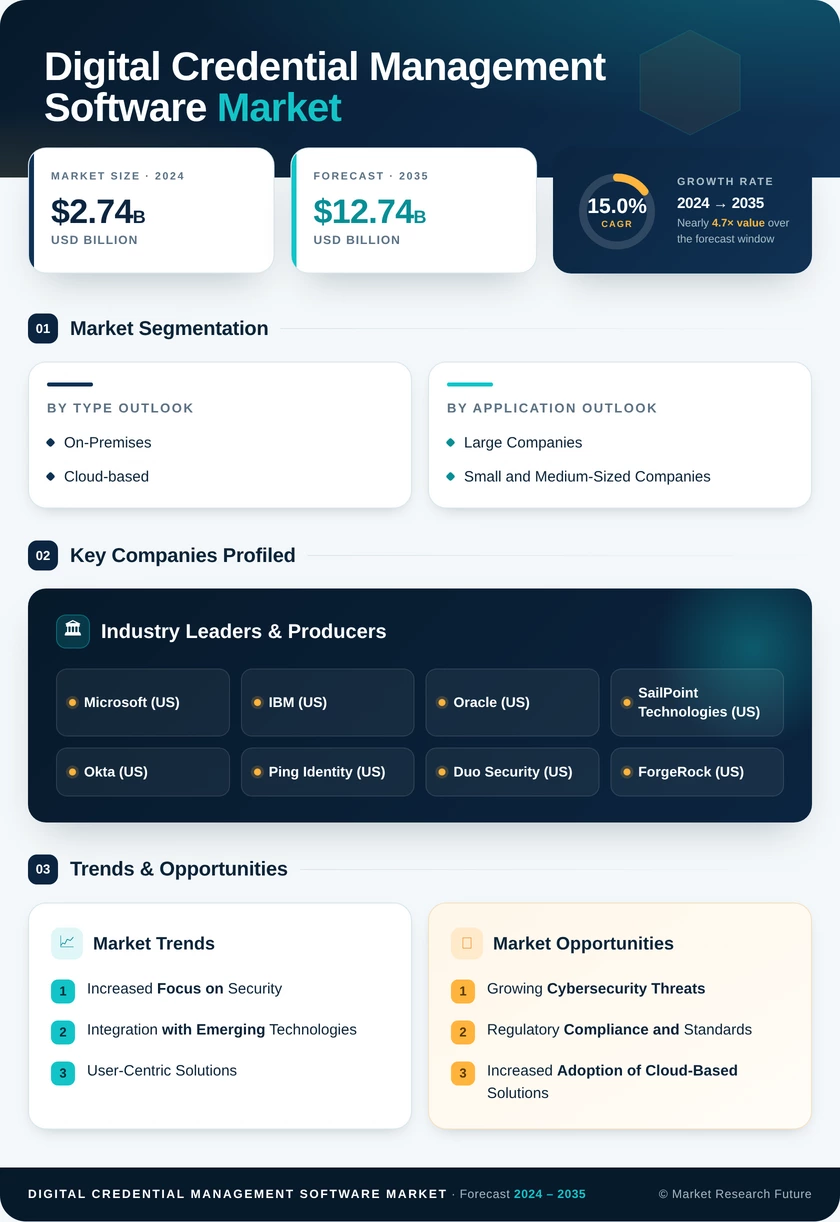 Digital Credential Management Software Market Research Report - Global Forecast till 2035 Infographic