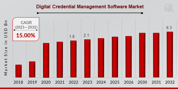 Digital Credential Management Software Market Overview