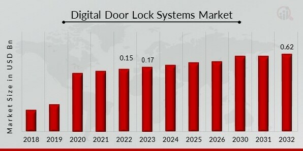 Digital Door Lock Systems Market Overview