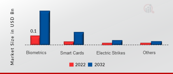 Digital Door Lock Systems Market, by Product, 2022 & 2032 