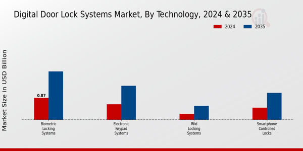 Digital Door Lock Systems Market, by Product, 2022 & 2032 