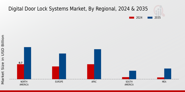 Digital Door Lock Systems Market SHARE BY REGION 2022