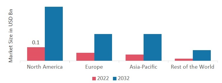 Digital Door Lock Systems Market SHARE BY REGION 2022 (USD Billion)