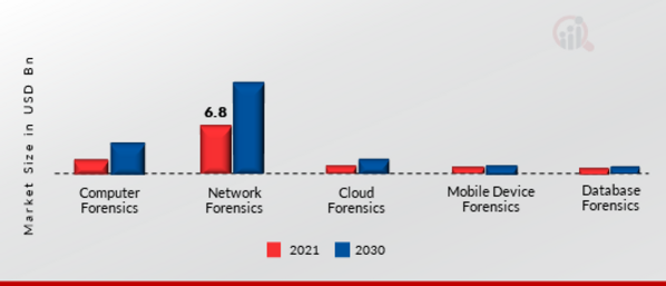 Digital Forensics Market by Deployment, 2022 & 2030 