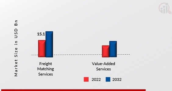 Digital Freight Matching Market, by Service, 2022 & 2032
