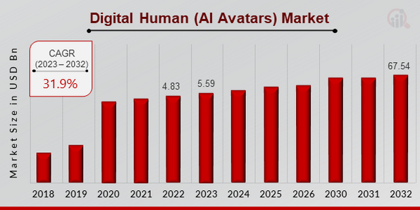 Digital Human (AI Avatars) Market Overview