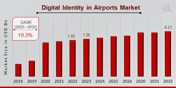 Digital Identity in Airports Market Overview