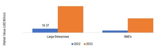 Digital Identity in BFSI Market, by Organization Size, 2022 & 2032.