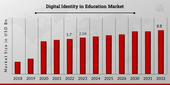 Digital Identity in Education Market Overview.