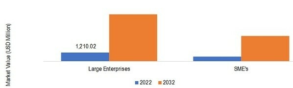 Digital Identity in Government Sector Market, by Organization Size, 2022 & 2032 (USD Million)