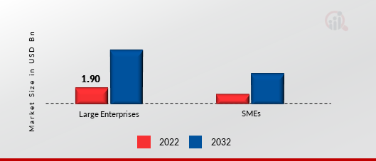 Digital Identity in Healthcare Market, by Organization Size