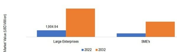 Digital Identity in Healthcare Market, by Organization Size, 2022 & 2032