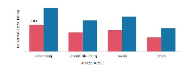 Digital Ink Market, by Application, 2022 & 2030 (USD Billion)