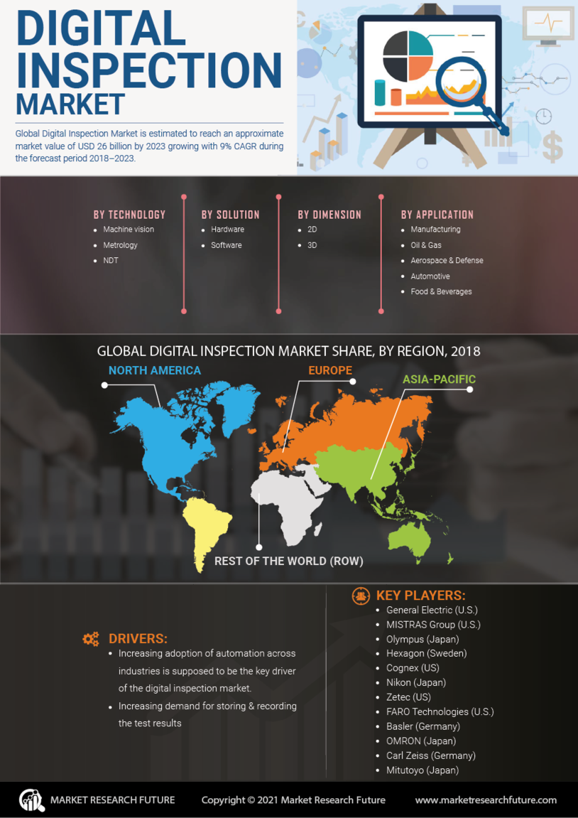 Digital Inspection Market