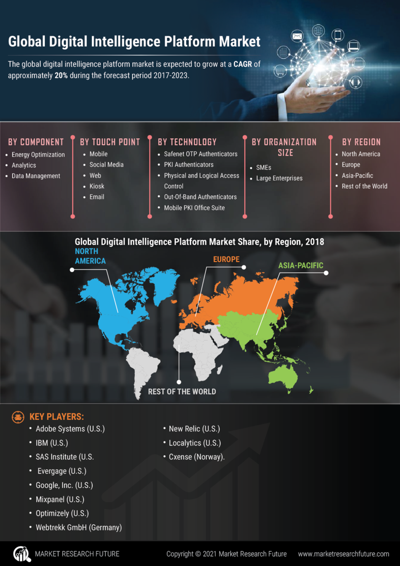 Digital Intelligence Platform Market