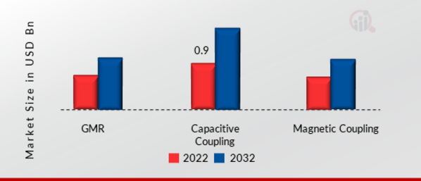 Digital Isolator Market, by Application, 2022 & 2032