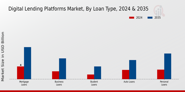 Digital Lending Platforms Market Loan Type Insights