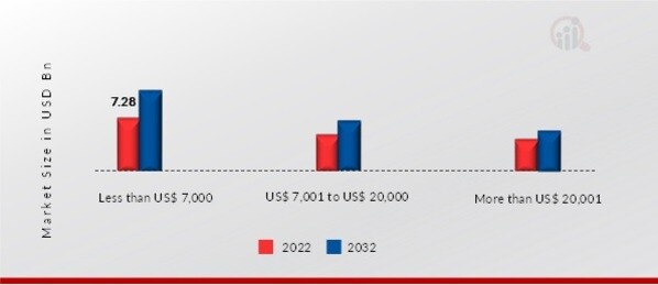 Digital Lending Platforms Market, by Loan Amount Size, 2022 & 2032 