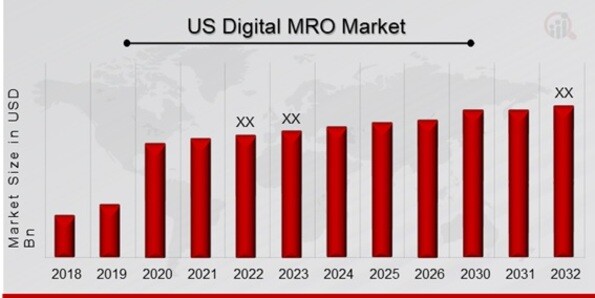Digital MRO Market Overview